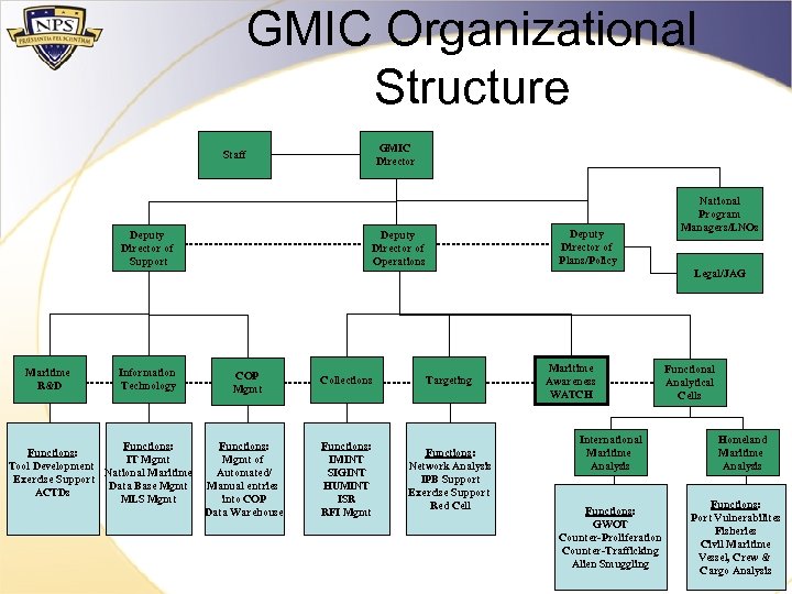 Notional C 2 Architectures for MDP and MDA