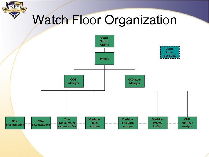 Watch Floor Organization Senior Watch Officer Crisis Action Supt Cell Deputy COP Manager NSA