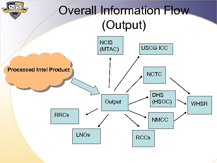 Overall Information Flow (Output) NCIS (MTAC) Processed Intel Product USCG ICC NCTC DHS (HSOC)