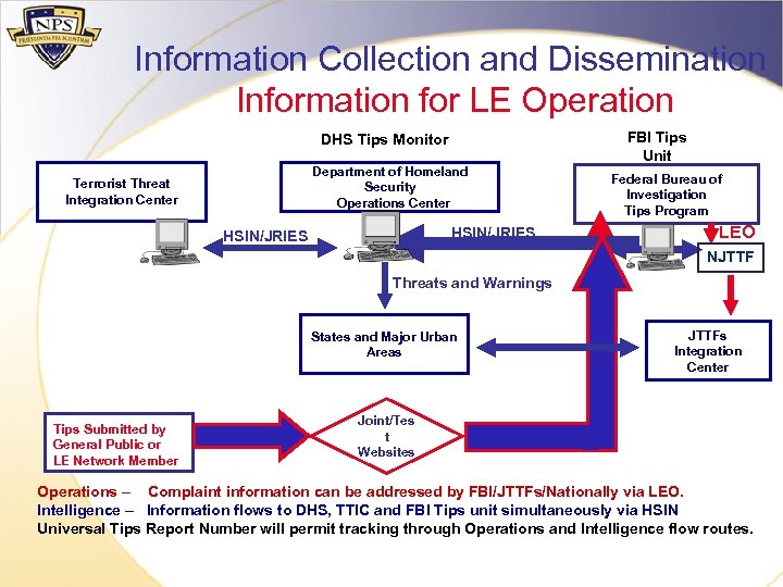 Information Collection and Dissemination Information for LE Operation FBI Tips Unit DHS Tips Monitor