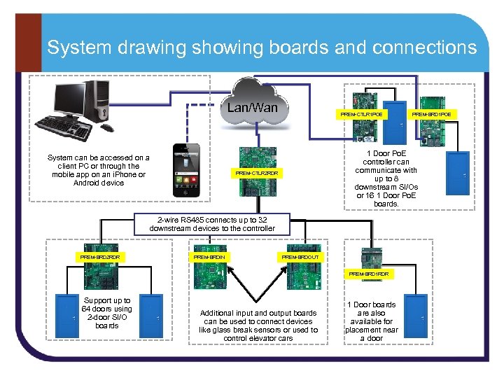 System drawing showing boards and connections Lan/Wan System can be accessed on a client