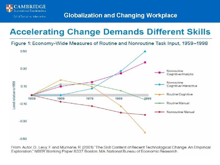 Globalization and Changing Workplace 