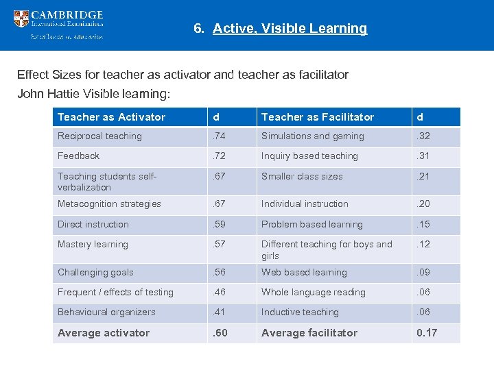 6. Active, Visible Learning Effect Sizes for teacher as activator and teacher as facilitator