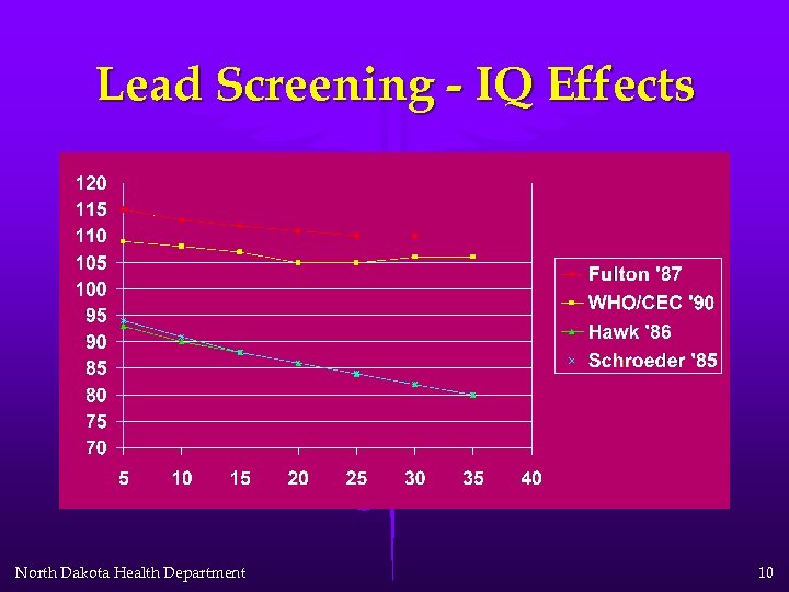 Lead Screening - IQ Effects North Dakota Health Department 10 