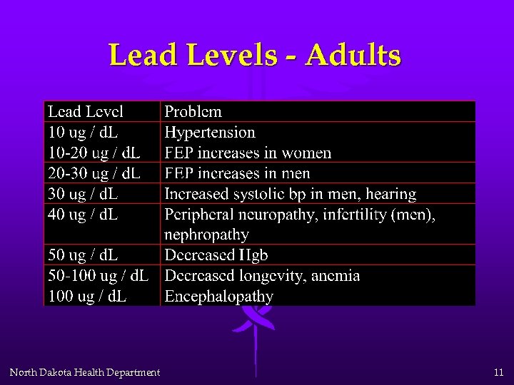 Lead Levels - Adults North Dakota Health Department 11 