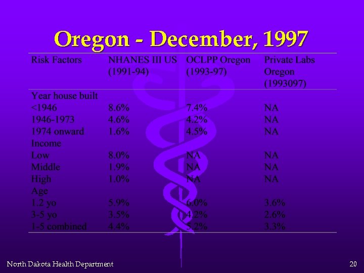 Oregon - December, 1997 North Dakota Health Department 20 