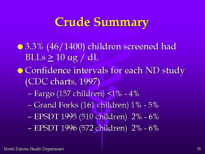 Crude Summary l 3. 3% (46/1400) children screened had BLLs > 10 ug /