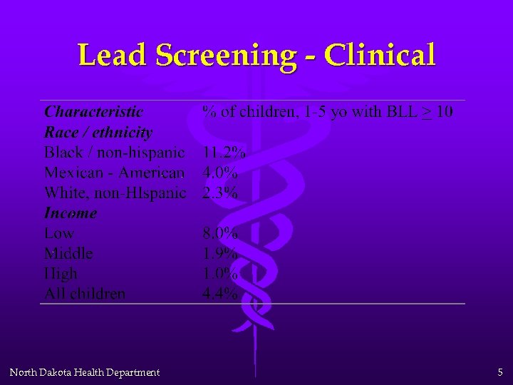 Lead Screening - Clinical North Dakota Health Department 5 