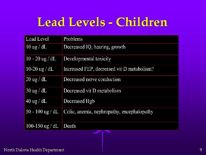 Lead Levels - Children North Dakota Health Department 9 