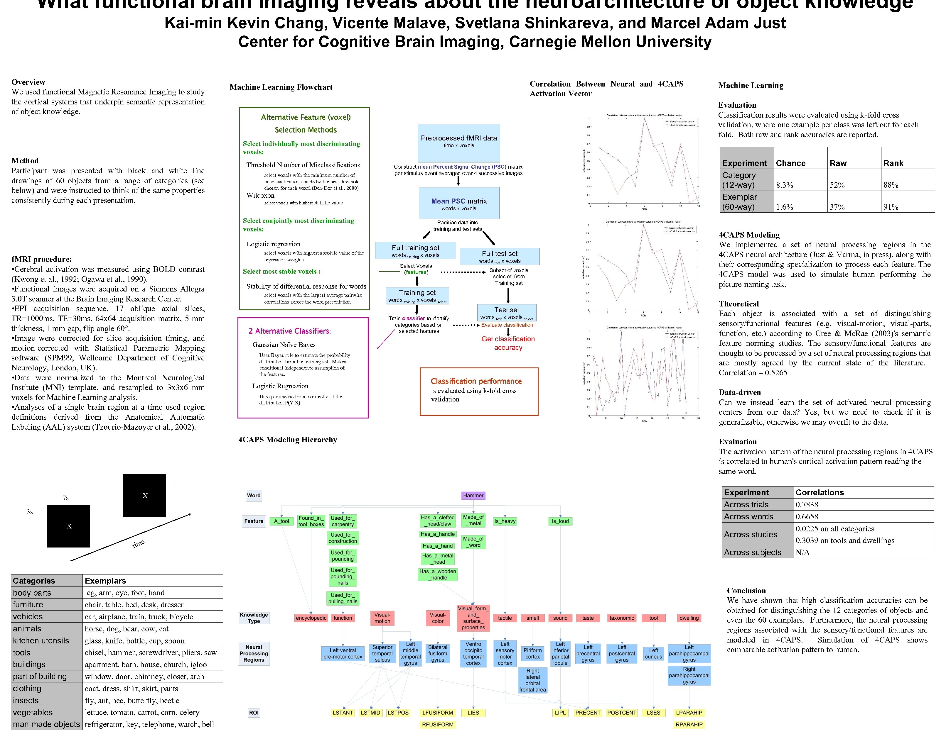 What functional brain imaging reveals about the neuroarchitecture of object knowledge Kai-min Kevin Chang,