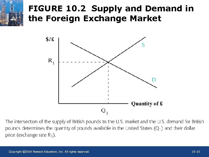 FIGURE 10. 2 Supply and Demand in the Foreign Exchange Market Copyright © 2014