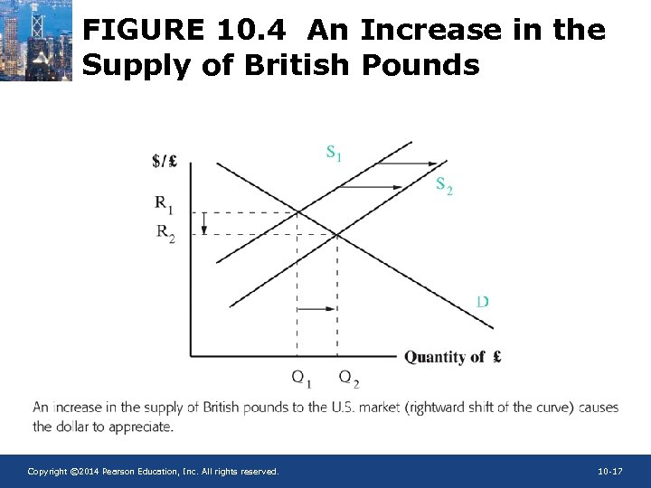 FIGURE 10. 4 An Increase in the Supply of British Pounds Copyright © 2014