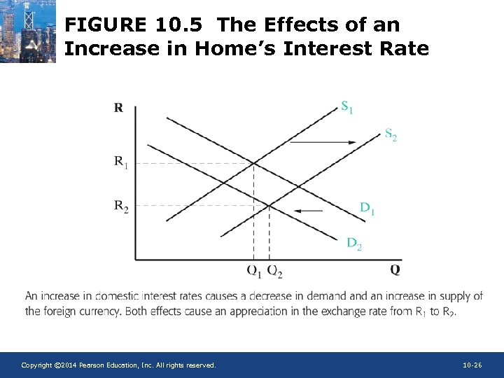 FIGURE 10. 5 The Effects of an Increase in Home’s Interest Rate Copyright ©
