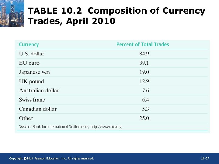 TABLE 10. 2 Composition of Currency Trades, April 2010 Copyright © 2014 Pearson Education,
