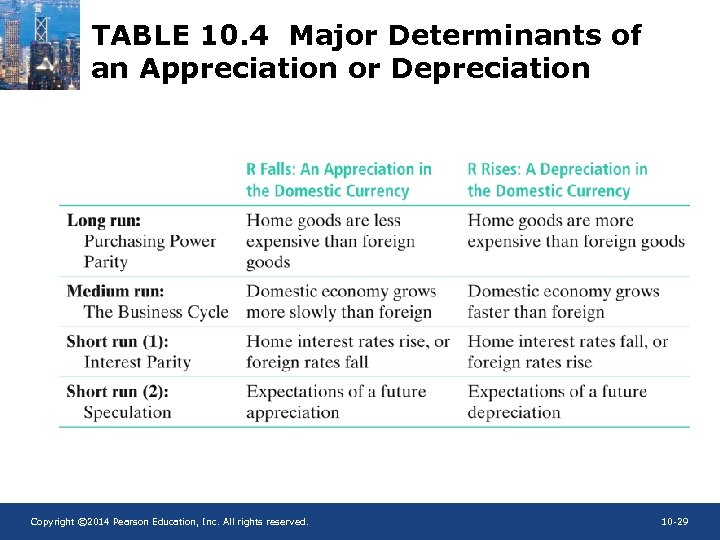 TABLE 10. 4 Major Determinants of an Appreciation or Depreciation Copyright © 2014 Pearson