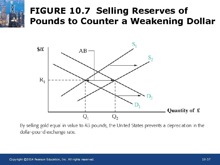 FIGURE 10. 7 Selling Reserves of Pounds to Counter a Weakening Dollar Copyright ©