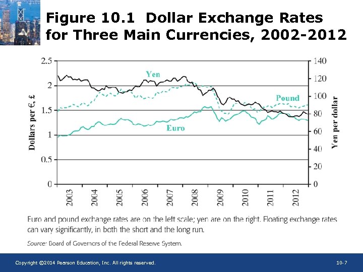 Figure 10. 1 Dollar Exchange Rates for Three Main Currencies, 2002 -2012 Copyright ©