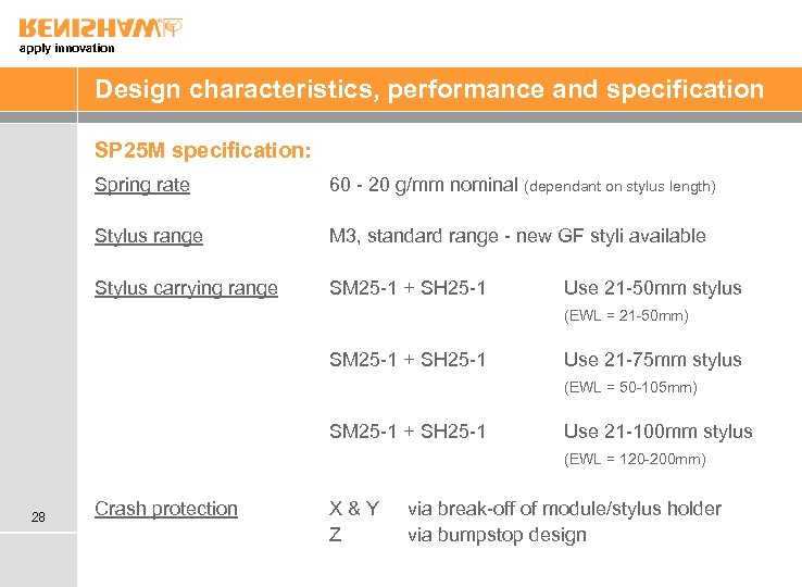 apply innovation Design characteristics, performance and specification SP 25 M specification: Spring rate 60