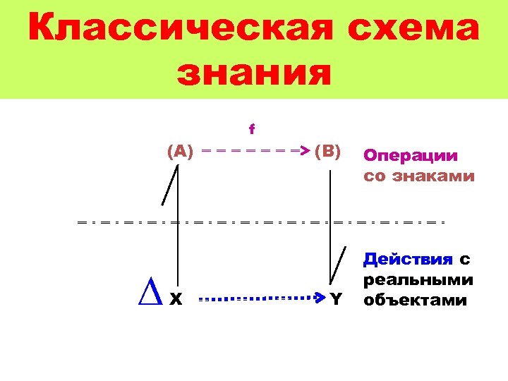 Классическая схема знания (A) ∆ X f (B) Y Операции со знаками Действия с