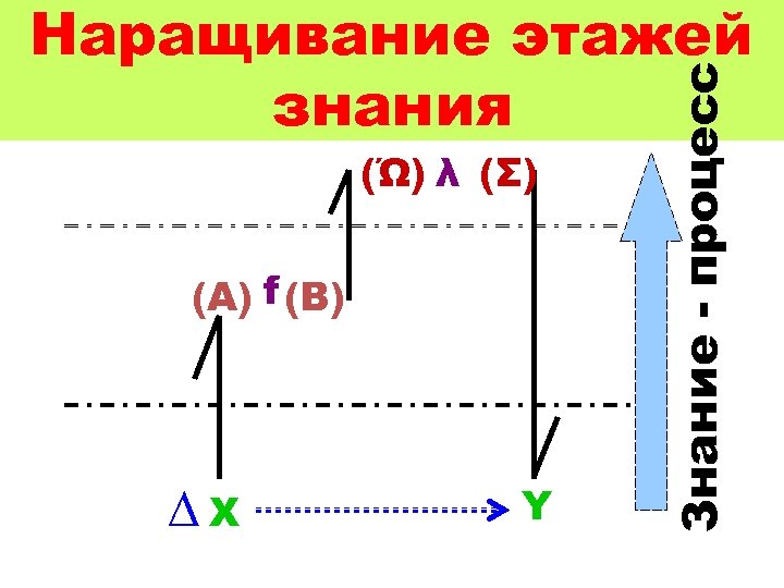 (Ώ) λ (Σ) (A) f (B) ∆X Y Знание - процесс Наращивание этажей знания