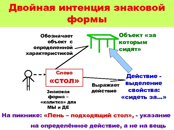 Двойная интенция знаковой формы Обозначает объект с определенной характеристикой Слово «стол» Знаковая форма –