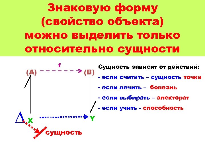 Знаковую форму (свойство объекта) можно выделить только относительно сущности (A) f (B) Сущность зависит