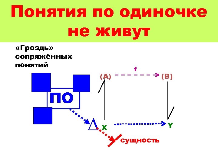 Понятия по одиночке не живут «Гроздь» сопряжённых понятий (A) f (B) ПО ∆ Y