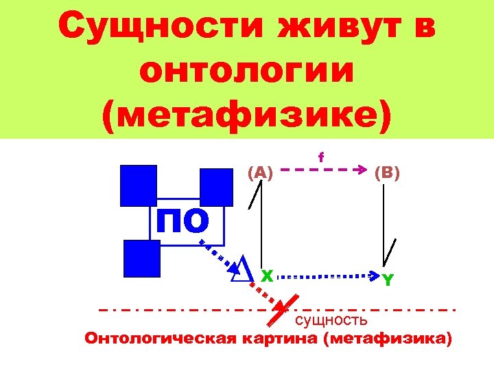 Сущности живут в онтологии (метафизике) (A) ПО ∆ X f (B) Y сущность Онтологическая