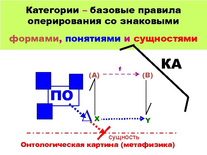 Категории – базовые правила оперирования со знаковыми формами, понятиями и сущностями (A) ПО ∆