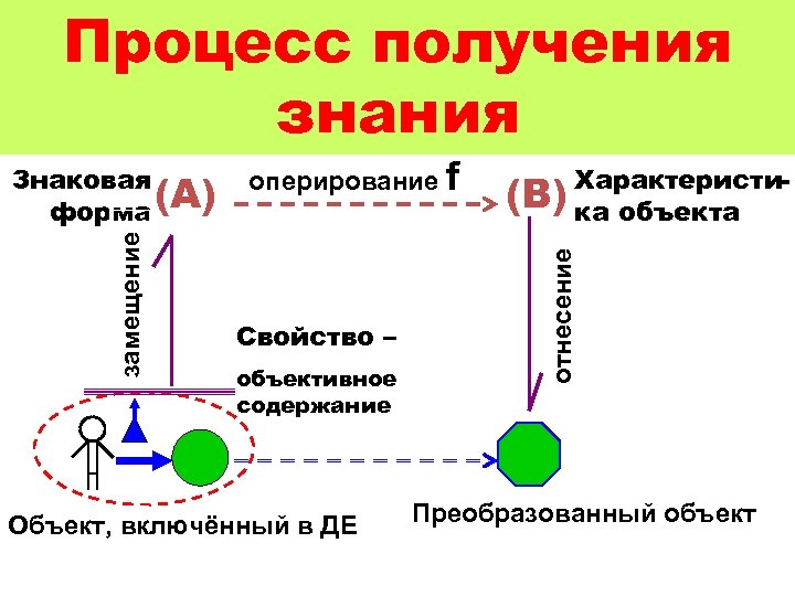 Процесс получения знания оперирование f Свойство – объективное содержание Объект, включённый в ДЕ Характеристи(В)
