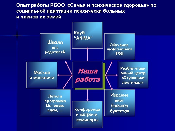 Опыт работы РБОО «Семья и психическое здоровье» по социальной адаптации психически больных и членов