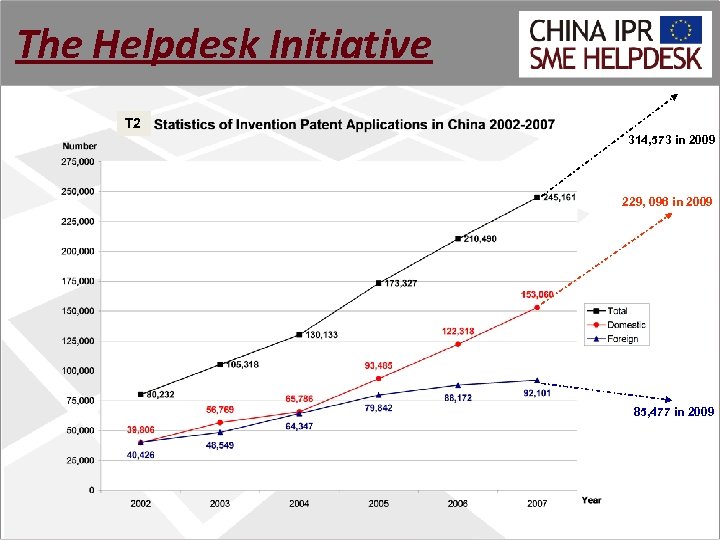 The Helpdesk Initiative T 2 314, 573 in 2009 229, 096 in 2009 85,