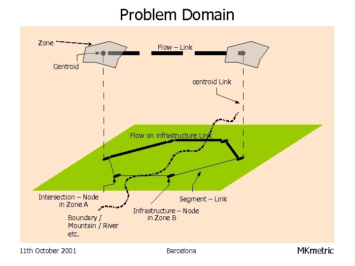 Problem Domain Zone Flow – Link Centroid centroid Link Flow on infrastructure Link Intersection