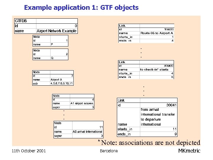 Example application 1: GTF objects . . * Note: 11 th October 2001 associations