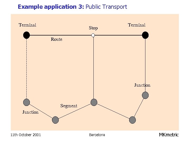 Example application 3: Public Transport Terminal Stop Terminal Route Junction Segment Junction 11 th