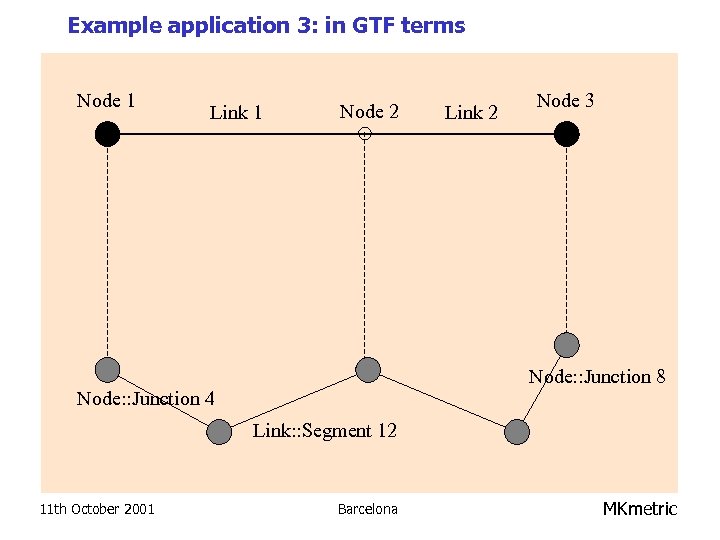 Example application 3: in GTF terms Node 1 Link 1 Node 2 Link 2