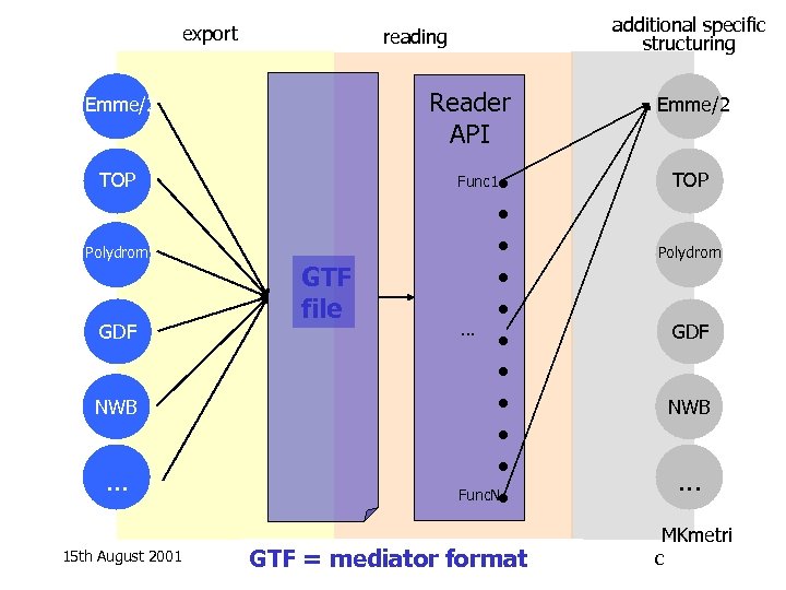 export Reader API Emme/2 TOP Polydrom GDF NWB . . . 15 th August
