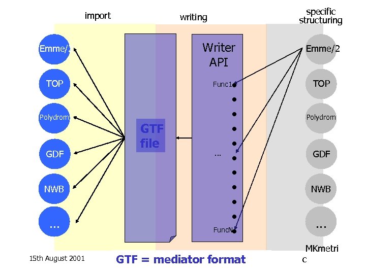 import Writer API Emme/2 TOP Polydrom GDF NWB . . . 15 th August
