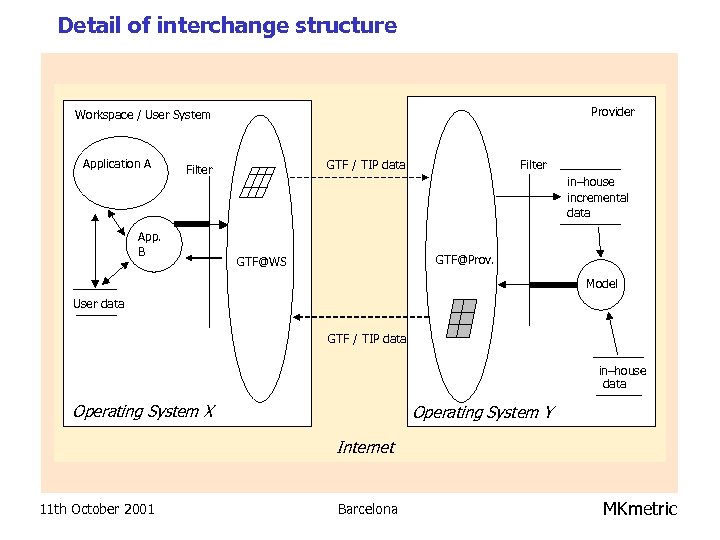 Detail of interchange structure Provider Workspace / User System Application A App. B Filter
