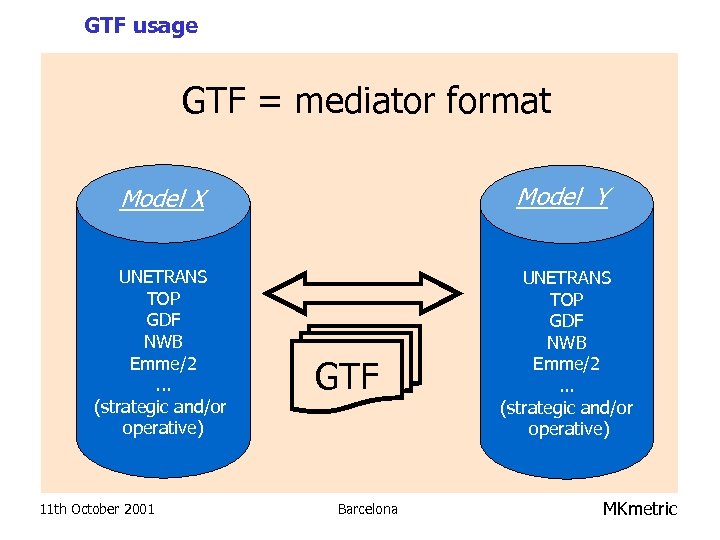 GTF usage GTF = mediator format Model X Model Y UNETRANS TOP GDF NWB