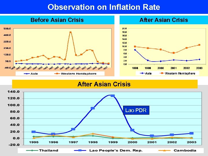 Observation on Inflation Rate Before Asian Crisis After Asian Crisis Lao PDR 