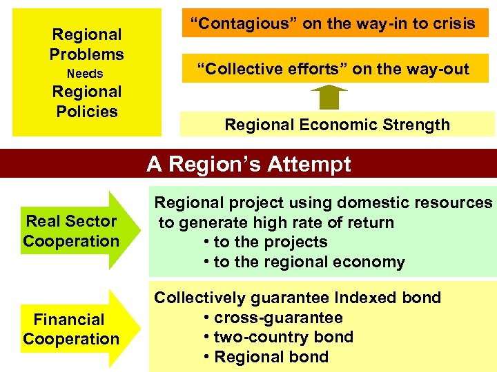 Regional Problems Needs Regional Policies “Contagious” on the way-in to crisis “Collective efforts” on