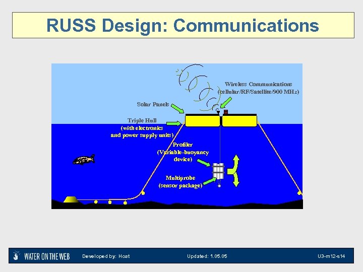RUSS Design: Communications Wireless Communications (cellular/RF/Satellite/900 MHz) Solar Panels Triple Hull (with electronics and