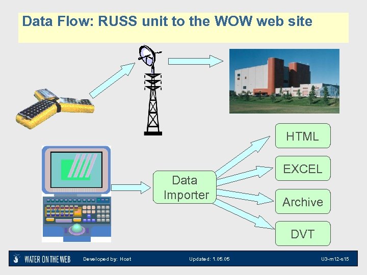 Data Flow: RUSS unit to the WOW web site HTML Data Importer EXCEL Archive