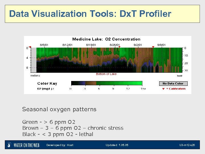 Data Visualization Tools: Dx. T Profiler 2 D visualizations: Temperature by Depth and Time