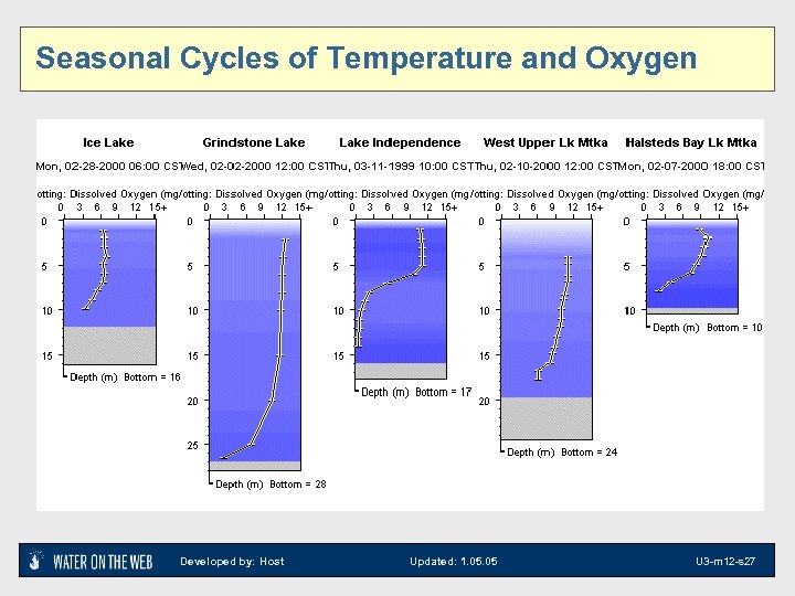 Seasonal Cycles of Temperature and Oxygen Developed by: Host Updated: 1. 05 U 3