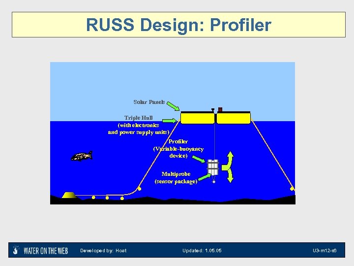 RUSS Design: Profiler Solar Panels Triple Hull (with electronics and power supply units) Profiler