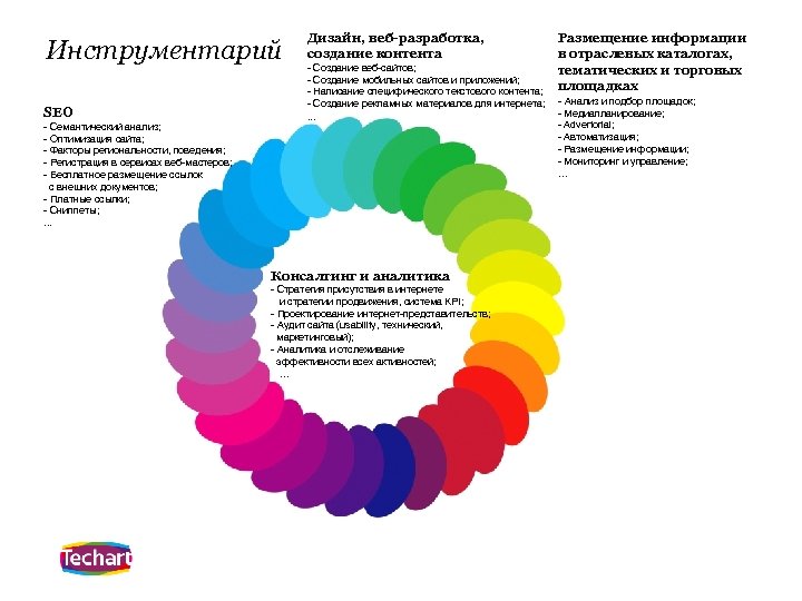 Инструментарий Дизайн, веб-разработка, создание контента SEO . . . - Семантический анализ; - Оптимизация