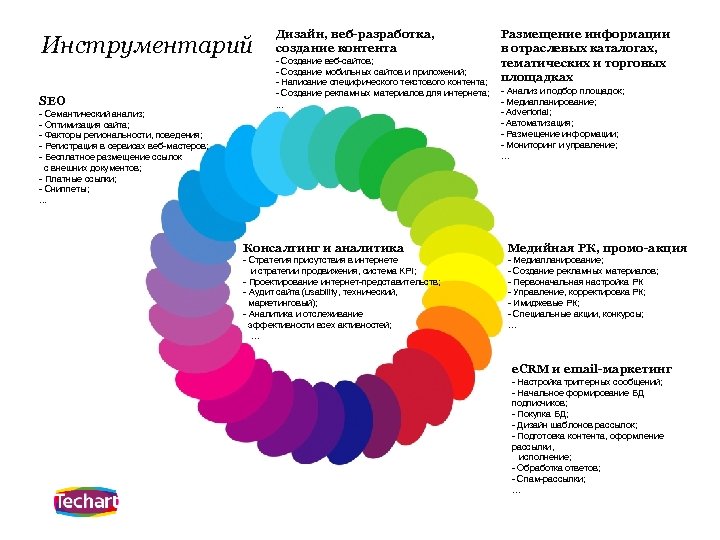 Инструментарий Дизайн, веб-разработка, создание контента SEO . . . - Семантический анализ; - Оптимизация
