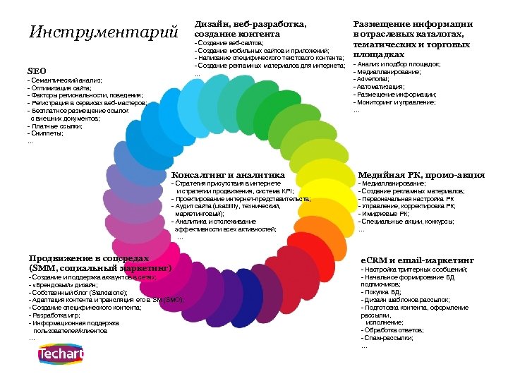 Инструментарий Дизайн, веб-разработка, создание контента SEO . . . - Семантический анализ; - Оптимизация